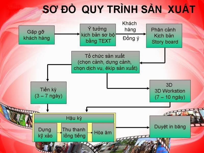 QuyTrình Sản Xuất TVC Phim Tự Giới Thiệu Doanh Nghiệp?