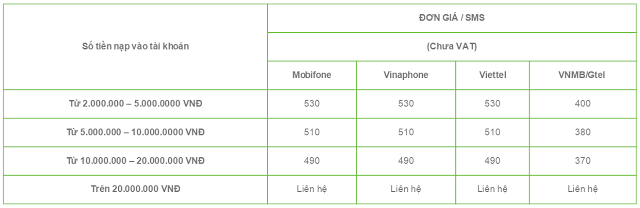 SMS Brand name là gì?