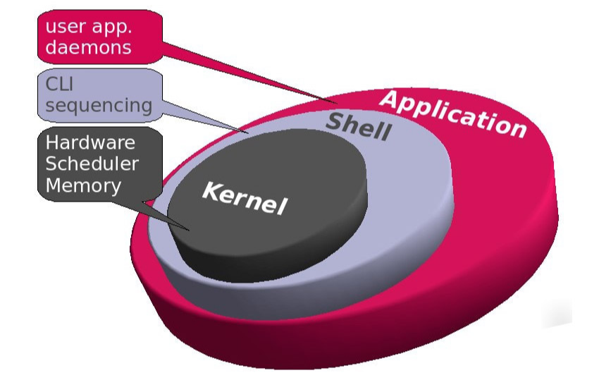 Kernel là gì và vai trò của Kernel trong hệ điều hành?