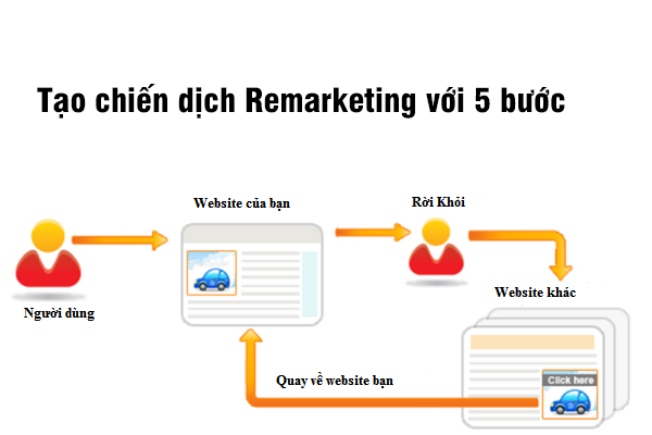 Tạo chiến dịch Remarketing với năm bước