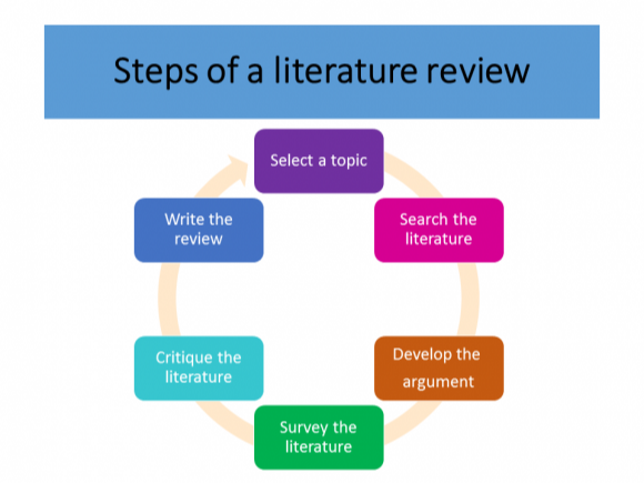 Literature Review là gì? Hướng dẫn cách viết review
