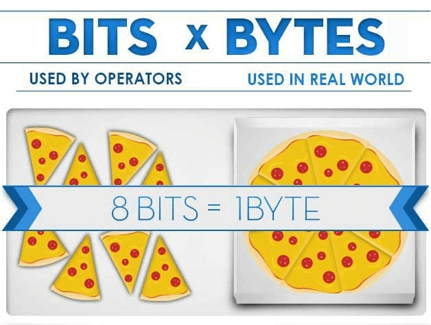 Bit là gì và cách chuyển đổi từ bit sang byte và ngược lại?