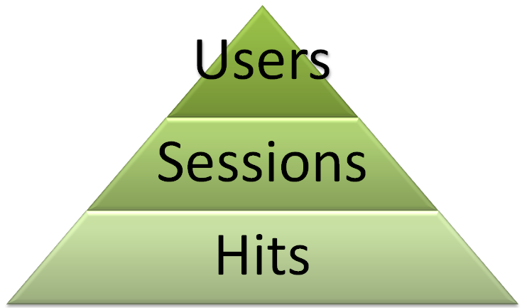 Chia sẻ kiến thức về tháp dữ liệu trong Google analytics?