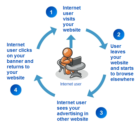 Lợi ích & Cách triển khai Remarketing?
