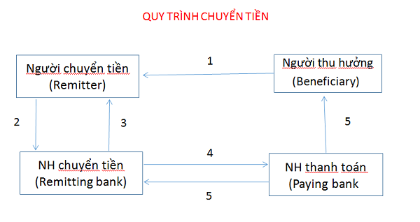 Thanh toán TT là gì? Tìm hiểu phương thức thanh toán TT?