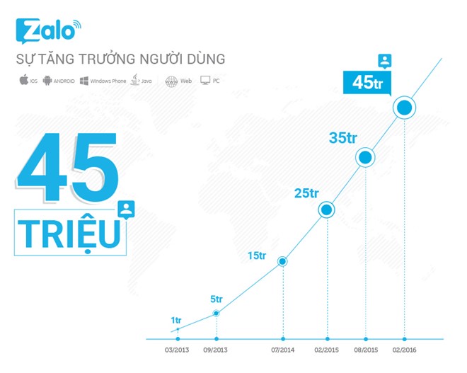 Quảng Cáo Zalo đạt 45 triệu người dùng, đẩy mạnh tương tác di động?