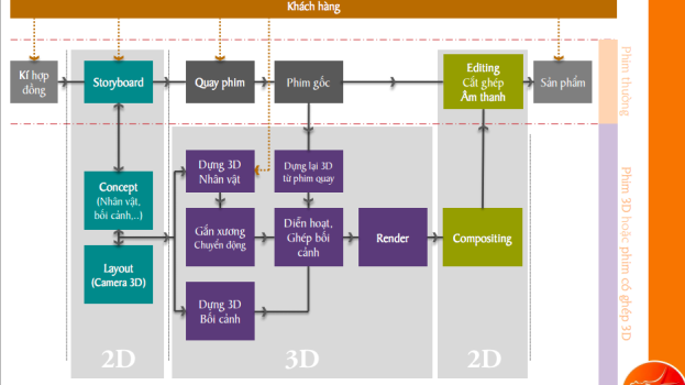 Quy trình sản xuất TVC 3D Chuyên Nghiệp?