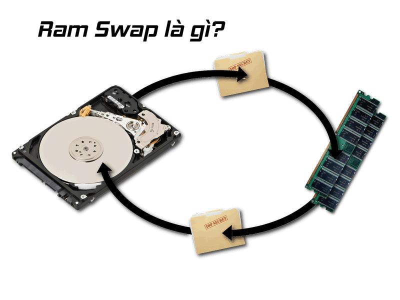 SWAP (RAM ảo) Là Gì? Tìm Hiểu Về SWAP (RAM ảo) Là Gì?