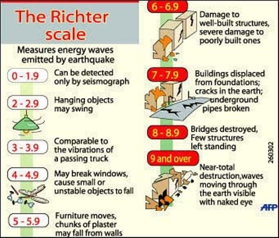 Thang đo Richter là gì và lịch sử ra đời Thang đo Richter?