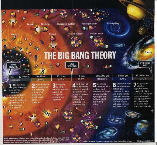 Vụ Nổ Big Bang là gì và đặc điểm của vụ nổ Big Bang?