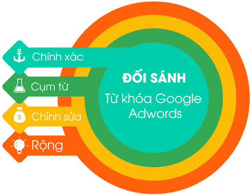 Dịch vụ chạy quảng cáo Google uy tín chất lượng hiệu quả