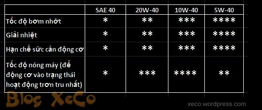 10w40 là gì? Độ nhớt của dầu động cơ được xác định như thế nào?