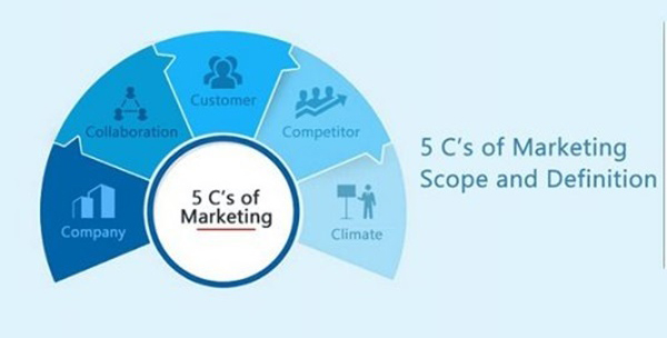 5C là gì? Mô hình 5C trong Kinh doanh, Marketing và Tín dụng
