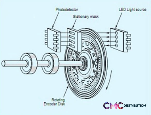 Encoder là gì? Những ý nghĩa của Encoder