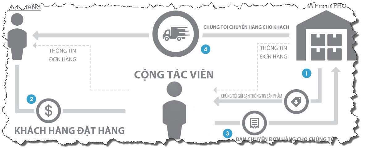 CTV là gì và lợi ích của người làm nghề CTV là gì?
