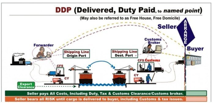 DDU là gì? Sự khác nhau giữa DDU và DDP