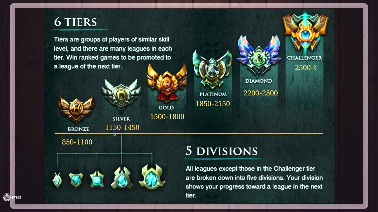 ELO là gì? ELO được sử dụng ra sao trong liên minh huyền thoại