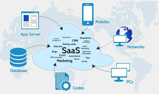 SaaS là gì? Xu hướng hội nhập của mô hình SaaS trên thế giới