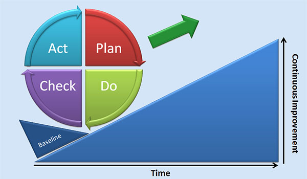 PDCA là gì? Những ý nghĩa của PDCA