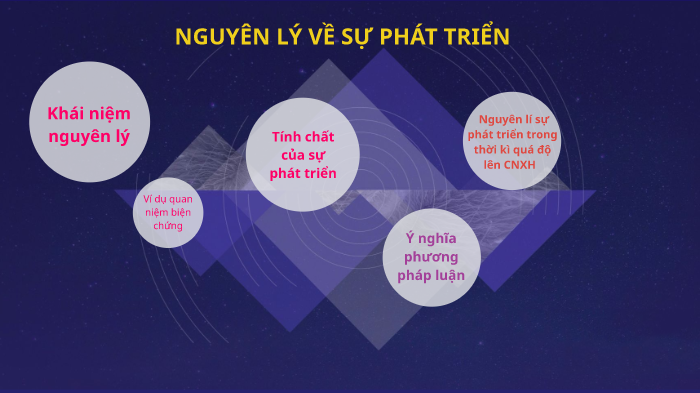Phân tích Tính chất và Ý nghĩa của nguyên lý về sự phát triển