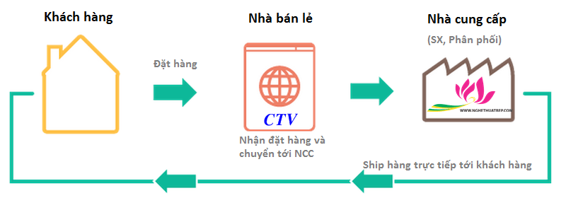Mô hình Dropshipping là gì và các bước làm Dropshipping?