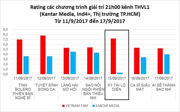 Rating là gì? Tầm quan trọng của rating với truyền hình