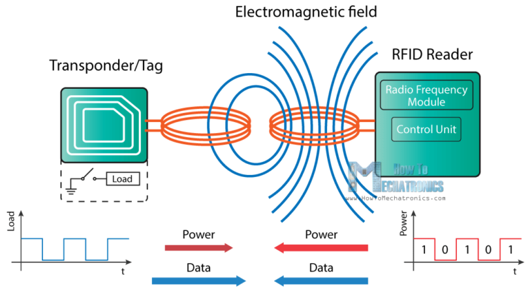 RFID là gì? Làm thế nào để các thiết bị RFID hoạt động?