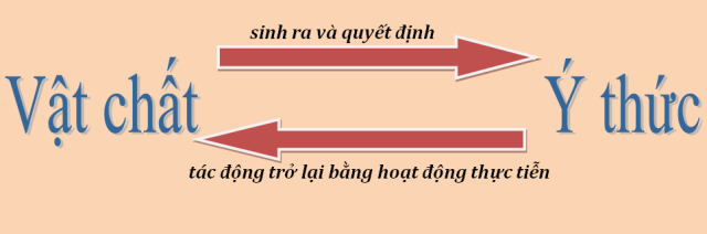 Mối quan hệ giữa Vật chất và Ý thức là gì? Ví dụ thực tiễn và Ý nghĩa phương pháp luận