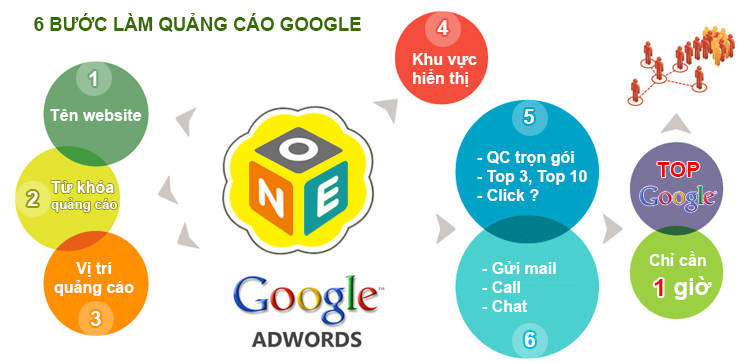 Giá của quảng cáo Google Ads tại mỗi thời điểm là khác nhau?