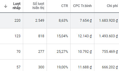 Chi phí cho một từ khóa quảng cáo Google là bao nhiêu?