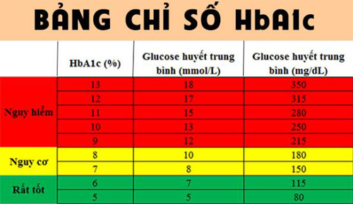 HbA1c là gì? Theo dõi chỉ số HbA1c như thế nào?