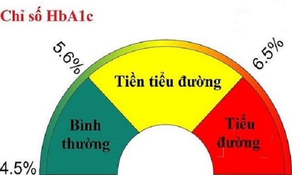 HbA1c là gì? Theo dõi chỉ số HbA1c như thế nào?