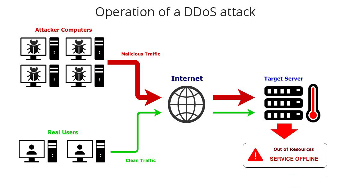 DDOS là gì? Những ý nghĩa của DDOS
