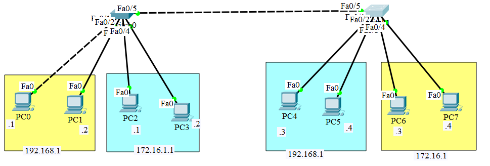 VLAN là gì và phân loại các mạng VLAN thông dụng hiện nay?
