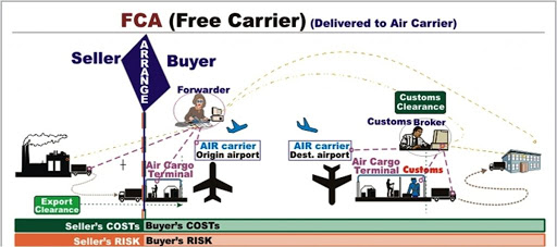 FCA là gì? Những ý nghĩa của FCA