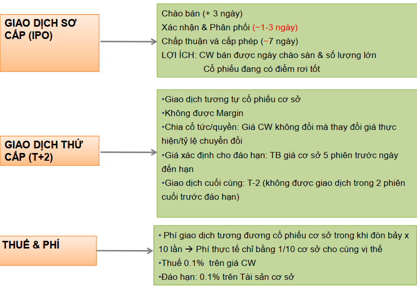 Chứng quyền là gì? Những lợi ích và rủi ro khi tham gia?