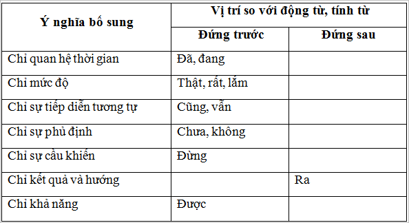 Phó từ là gì? Những ý nghĩa của Phó từ