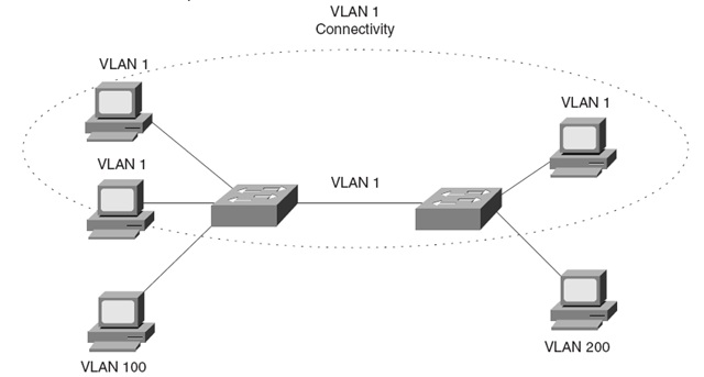 VLAN là gì và phân loại các mạng VLAN thông dụng hiện nay?