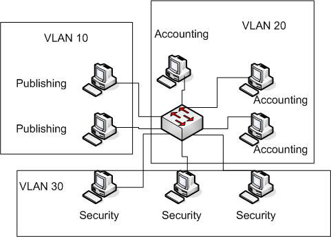 VLAN là gì và phân loại các mạng VLAN thông dụng hiện nay?