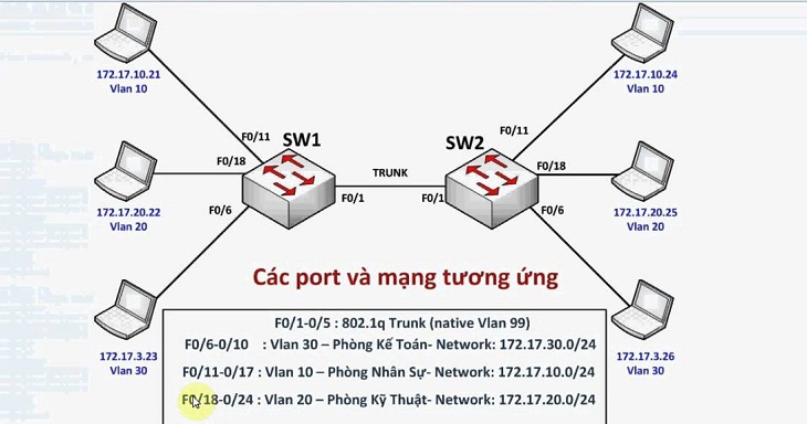 VLAN là gì và phân loại các mạng VLAN thông dụng hiện nay?