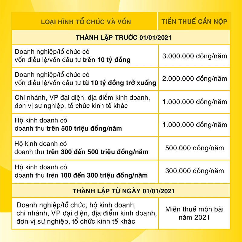 Thuế môn bài là gì? Mức thuế và thời hạn nộp thuế môn bài?