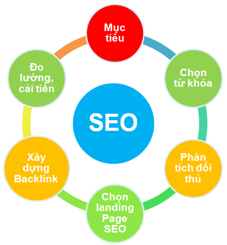 SEO Website asp.net lên trang nhất Google